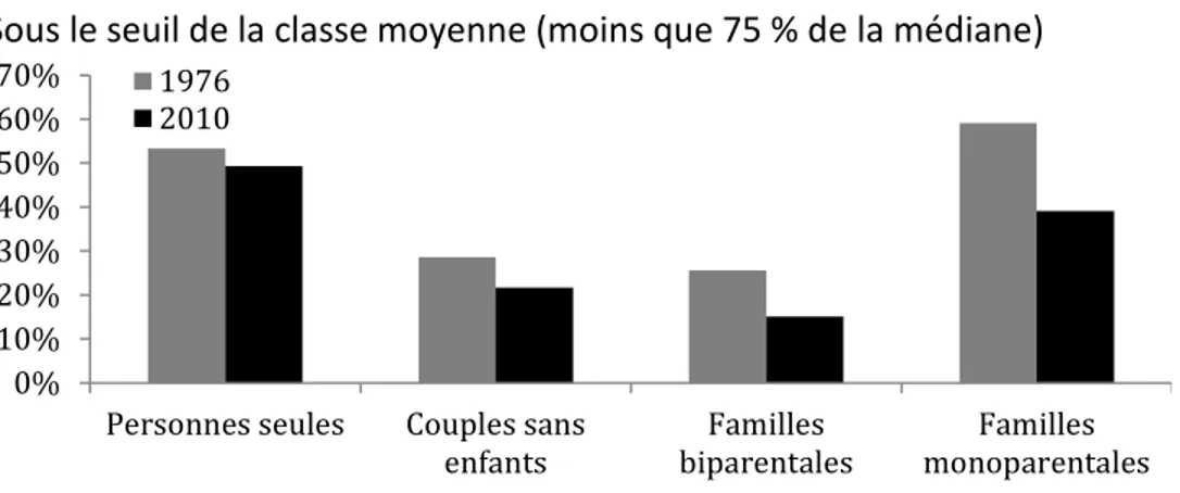 Graphique 1 :  Évolution de la proportion des familles dans chacune des catégories de revenus  Sous le seuil de la classe moyenne (moins que 75 % de la médiane) 