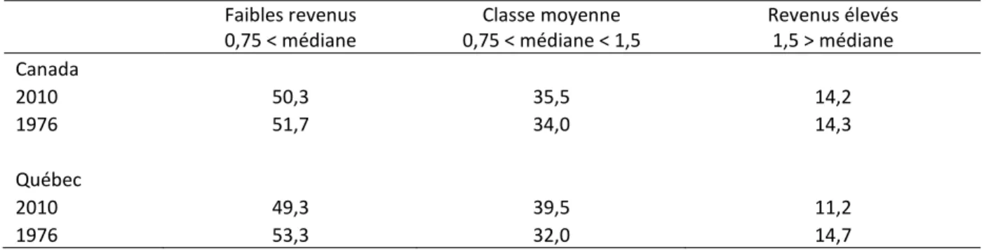 Tableau 11 :  Répartition des personnes seules, Revenu après impôts, Canada et Québec, 1976  et 2010 (%) 