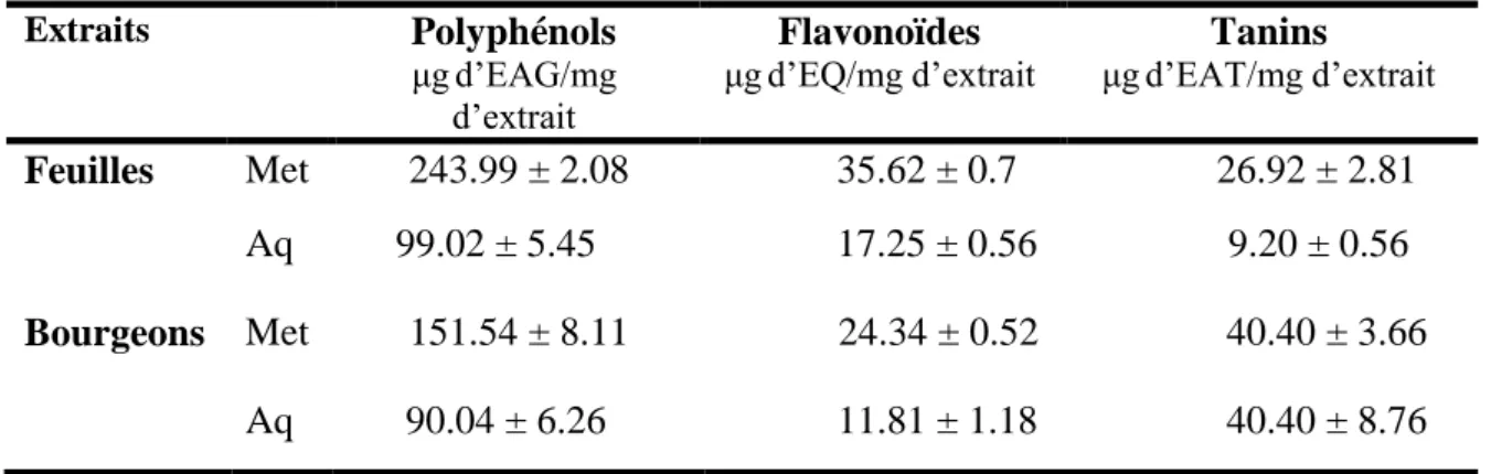Tableau  2 :  Quantification  des  polyphénols,  des  flavonoïdes  et  des  tanins  dans  les  extraits  de  C