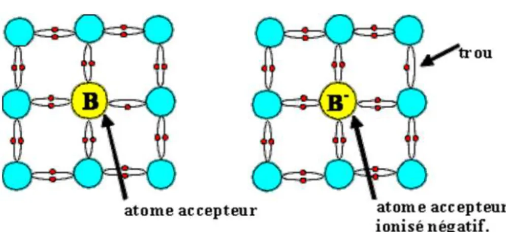 Figure 4 : Exemple de dopage du silicium (a) Dopage de type P 