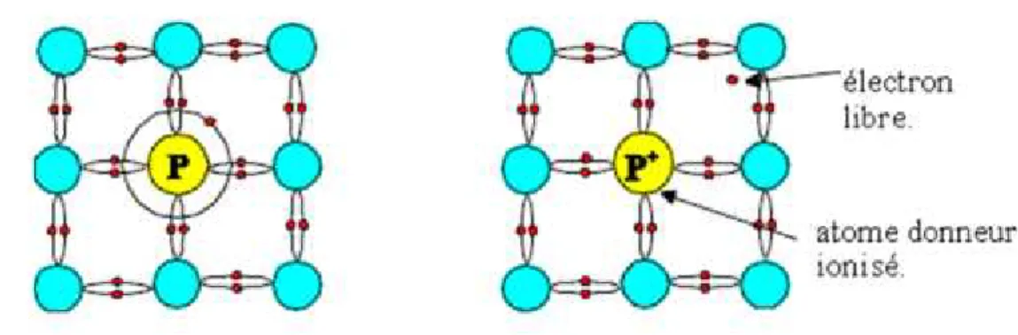 Figure 4 : Exemple de dopage du silicium (b) Dopage de type P 