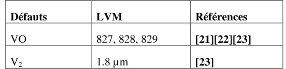 Tableau 4 : LVM  des deux centres VO et V 2 . 