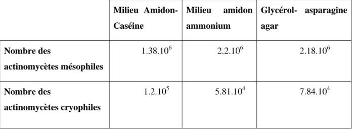 Tab. 5: Influence de trois milieux d’isolement sur la récupération d’actinomycètes à partir   d’un sol salé (Quinghai Lake, Chine) (Cai et al., 2009)