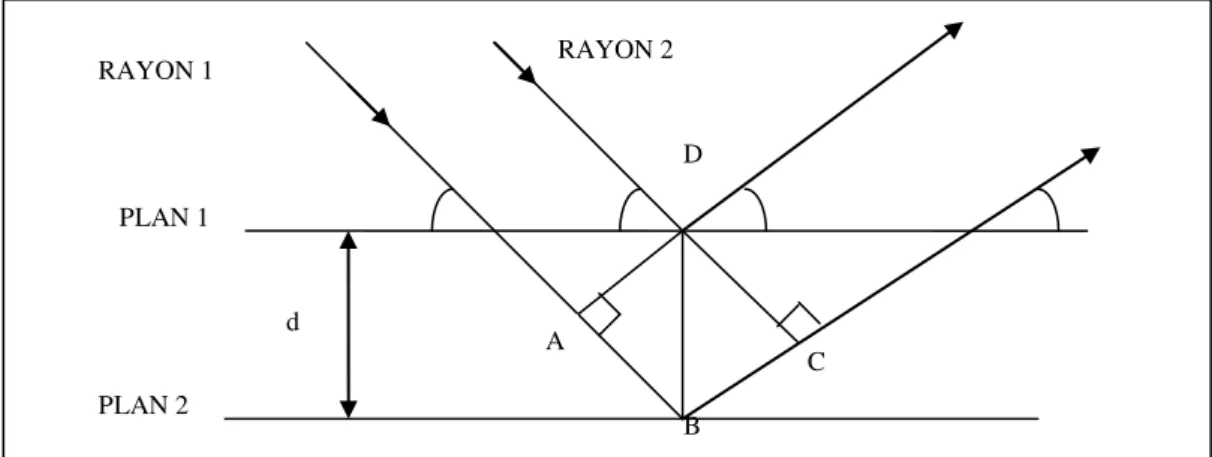 Fig. II.1 : de diffraction de deux faisceaux de rayon X sur deux plans parallèles 