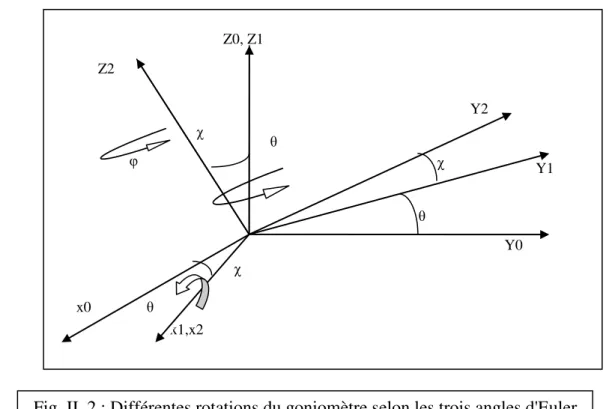 Fig. II. 2 : Différentes rotations du goniomètre selon les trois angles d'Euler 