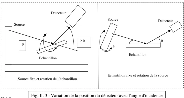 Fig. II. 3 : Variation de la position du détecteur avec l'angle d'incidence 