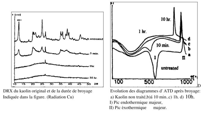 Fig. II. 5 : variation de la cristallinité avec la durée de broyage [23]. 