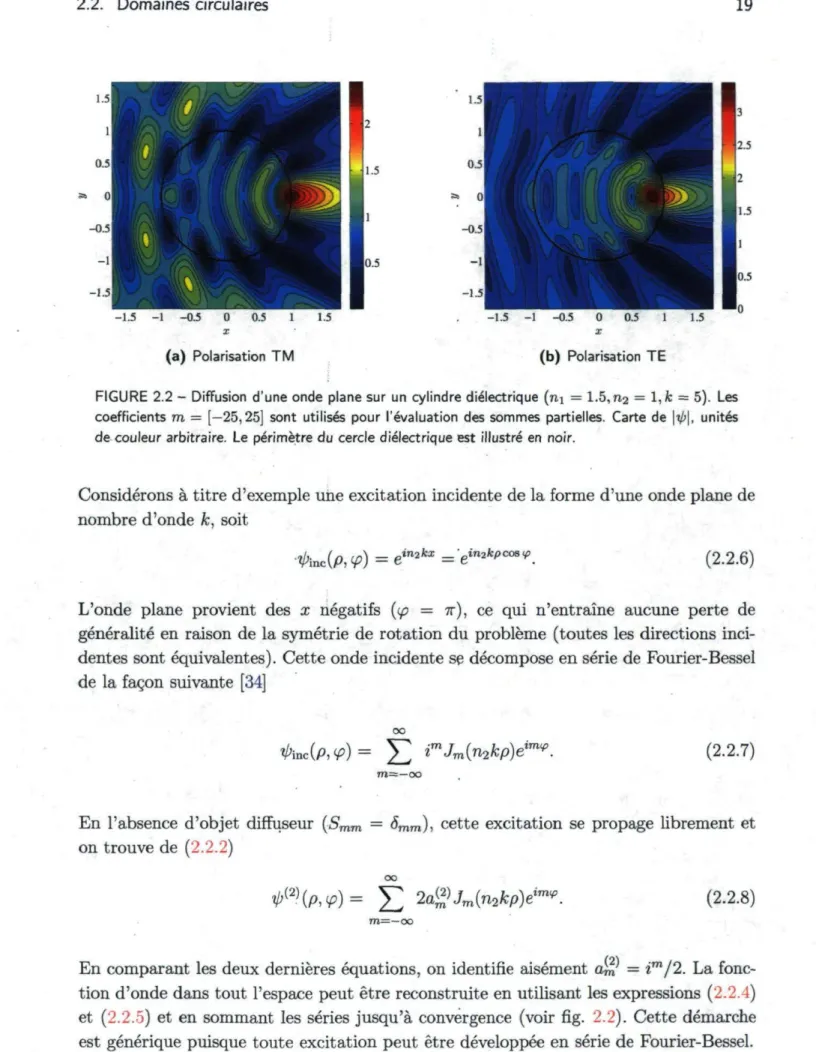 FIGURE 2.2 ­ Diffusion d'une onde plane sur un cylindre diélectrique  ( n i = 1.5,n 2  =  l , k = 5)