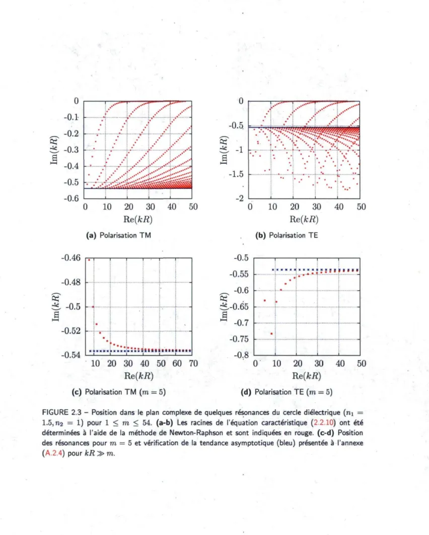 FIGURE 2.3 ­ Position dans le plan complexe de quelques résonances du cercle diélectrique  ( n i =  1.5,  n 2  = 1) pour 1 < m < 54
