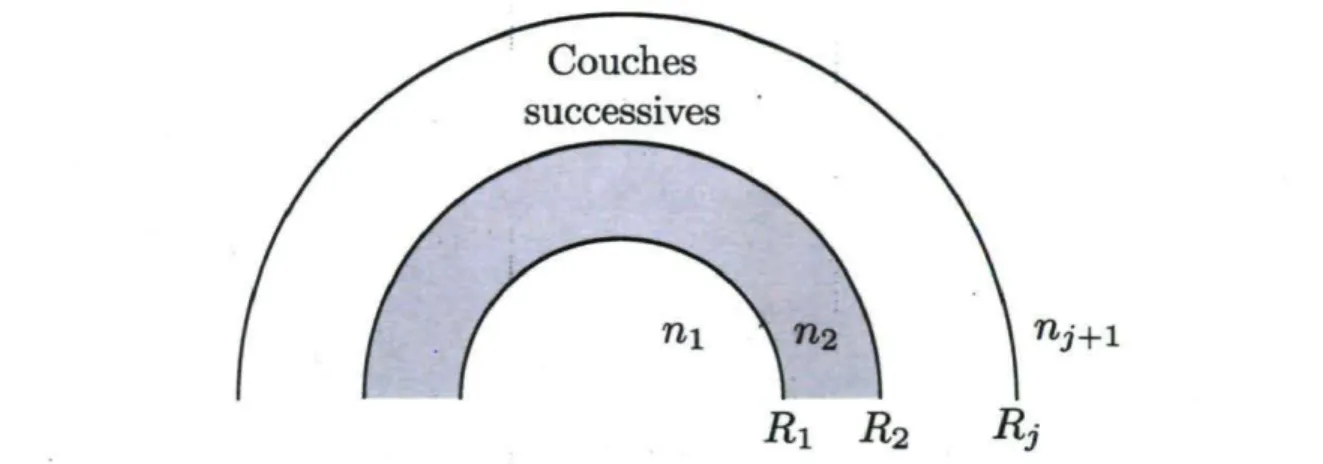 FIGURE 2.5 - Interfaces diélectriques concentriques. Chaque interface T p  est un cercle de rayon  Rp >  R p - i centré à l'origine et sépare deux milieux diélectriques d'indice  n p  et np+i