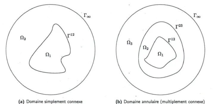 FIGURE 3.2 - Géométrie de deux études de cas 