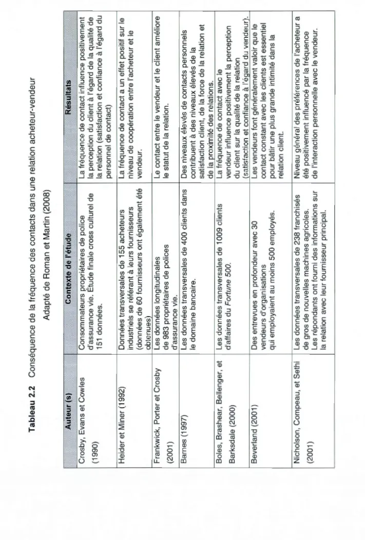 Tableau 2.2 Conséquence de la fréquence des contacts dans une relation acheteur-vendeur  Adapté de Roman et Martin (2008)  Auteur (s) /) Contexte de l'étudeè Résultats  w  w  Crosby, Evans et Cowles Consommateurs propriétaires de police La fréquence de con