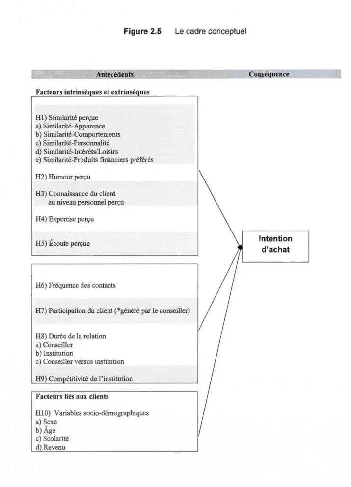 Figure 2.5  Le  cadre conceptuel 