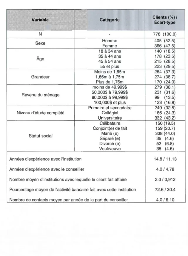 Tableau 4.1  Caractéristiques démographiques des clients 