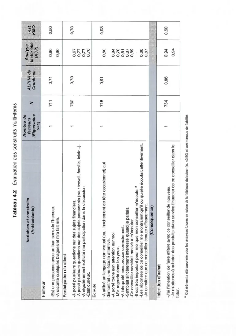 Tableau 4.2 Évaluation des construits multi-items  Humour  -Est une personne avec un bon sens de l'humour