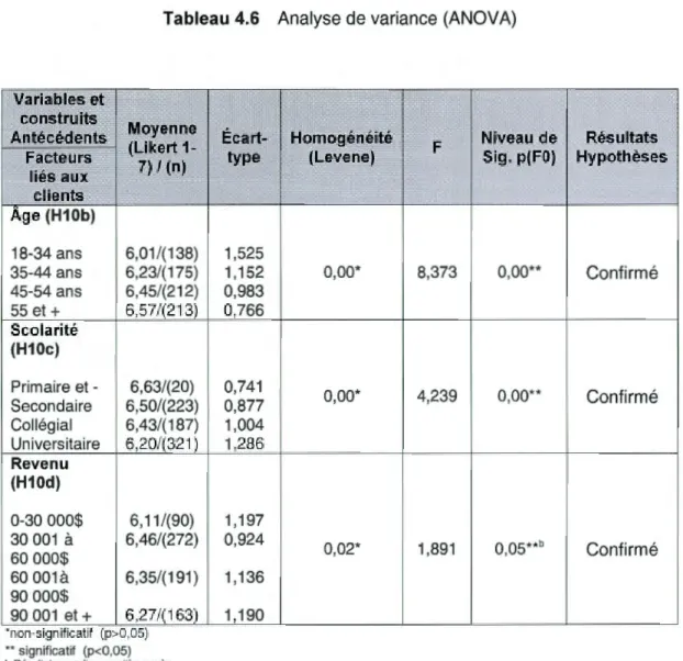 Tableau 4.6  Analyse de  variance  (ANOVA)  Variables et  construits  Moyenne  Antécédents  Facteurs  (Likert  1-liés aux  7)  1  (n)  clients  Age  (H10b)  18-34 ans  6,01 /(138)  35-44 ans  6,23/( 175)  45-54 ans  6,45/( 212)  55  et +  6,57/( 213)  Scol