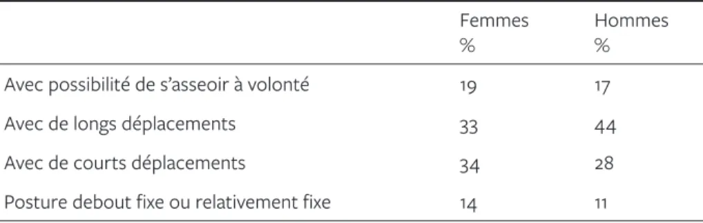 tableau 6-1  Mobilité et contrôle sur le travail chez les membres de  la population active du Québec âgés d’au moins 15 ans en 1998, qui  occupent un emploi debout et travaillent au moins 25 heures par semaine