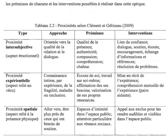 Tableau 2.2 : Proximités selon Clément et Gélineau (2009) 