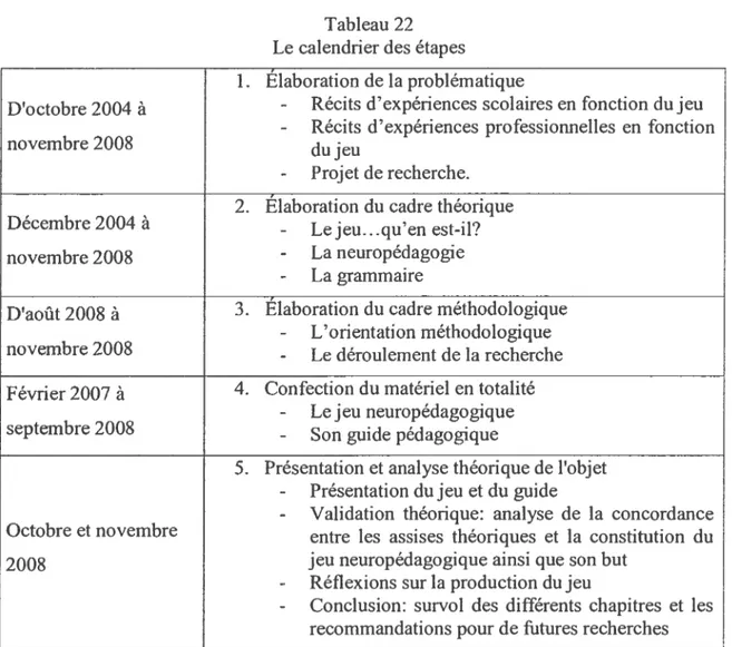 Tableau 22 Le calendrier des étapes