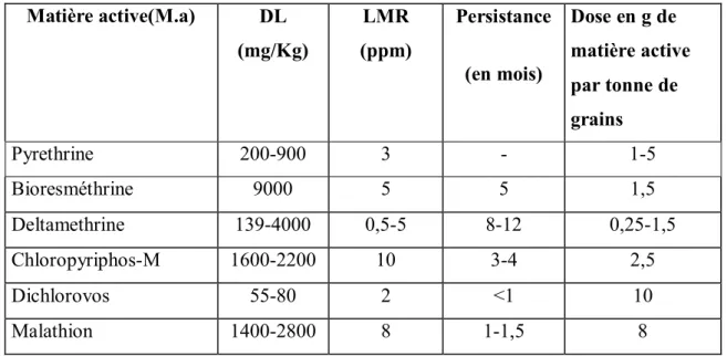 Tableau 3. Insecticides employés en protection des denrées stockées Gwinner et al., 1996 Matière active(M.a) DL (mg/Kg) LMR (ppm) Persistance (en mois) Dose en g de matière active par tonne de grains Pyrethrine 200-900 3 - 1-5 Bioresméthrine 9000 5 5 1,5 D