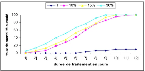 Figure 19. Taux de mortalité cumulé sur les adultes de Tribolium castaneum traités avec les différentes concentrations de poudre des fruits de M.azedarach