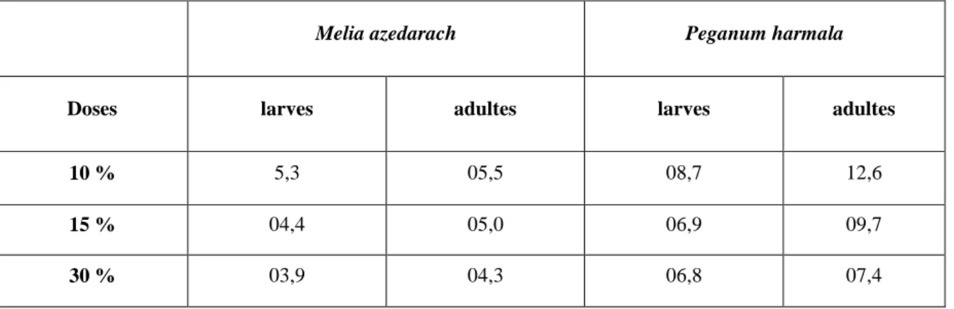 Tableau 1: Temps létal en jours pour 50%   (TL50) de la population de Triboliu castaneum  induit par la poudre  de fruits  à différentes doses de Melia azedarach et  Peganum harmala 
