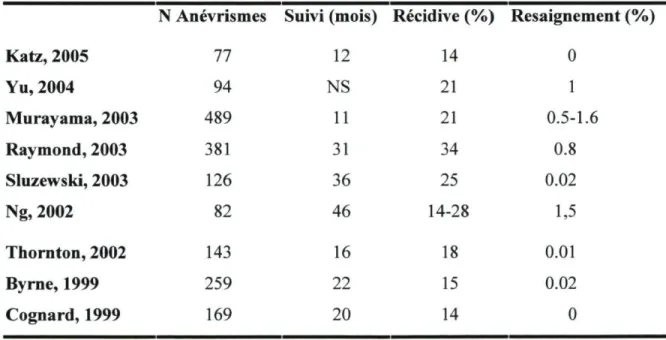 Tableau 1. Prévalence des récidives, des resaignements et des résidus dans les études  rapportant les résultats du suivi des anévrismes embolisés 