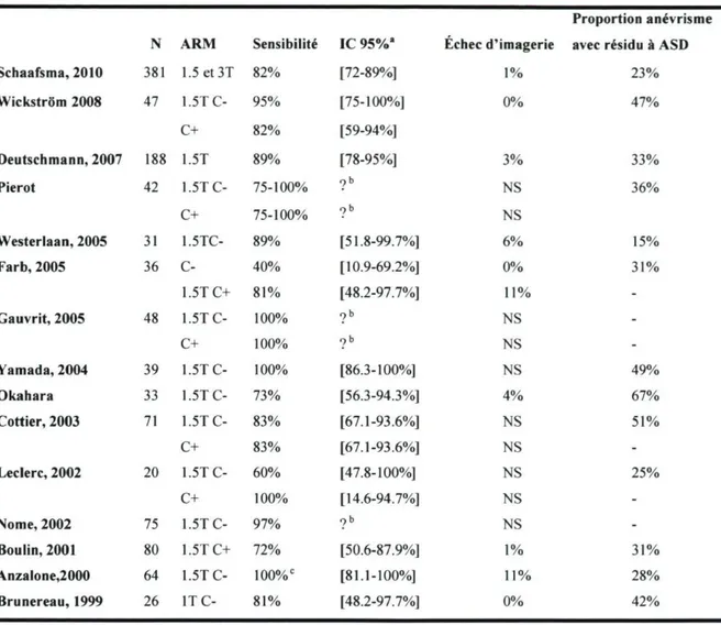 Tableau 2: Mesures de sensibilité de l'ARM-TOF et l'ARM-GADO rapportés dans la  littérature, pour le diagnostique des résidus anévrismaux après traitement endovasculaire,  en utilisant l'ASD comme examen de référence