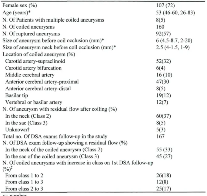 Table 1. Baseline characteristics of 149 patients with 160 aneurysms and 167 exams  follow-up 