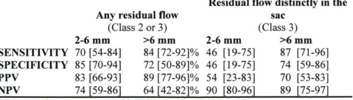 Table 5. Residual aneurysm flow Dimensions on Follow-up in mm (median (IQR,  range)) 