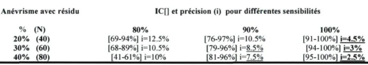 Tableau 1. Calcul de l'intervalle de confiance pour une taille d'échantillon de 150 patients 