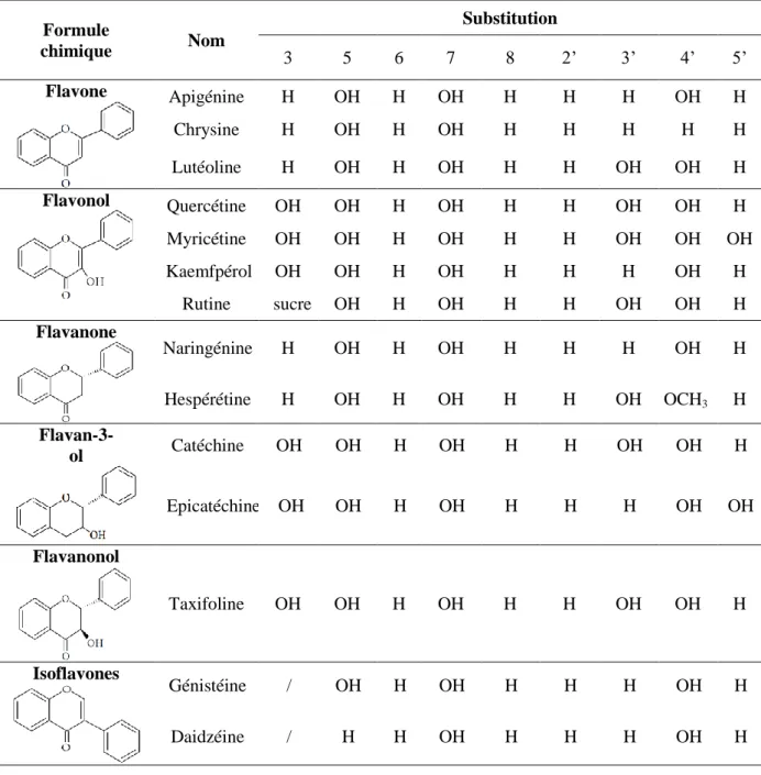 Tableau 2 : Structure chimique de quelques flavonoïdes (Oroian et Escriche, 2015) 