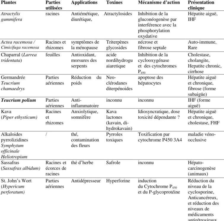 Tableau 4 : Exemples de cas d’hépatotoxicité associés à la phytothérapie (Stickel et al, 2005 ; Reem  et Consolato, 2013 avec modification).IHF  :  Insuffisance hépatique fulminante