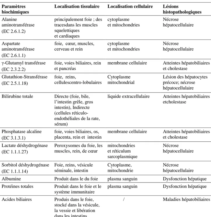 Tableau  5 :  Marqueurs  biochimiques  des  atteintes  hépatiques  toxiques  (Singh  et  al.,  2011,  avec  modification)