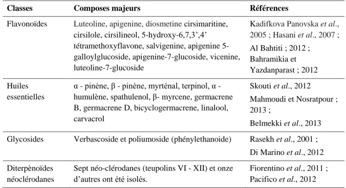 Tableau 9 : Principaux composés bioactifs isolés des parties aériennes de Teucrium polium 