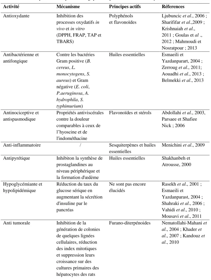 Tableau 10 : Principales actions pharmacologiques des parties aériennes de T. polium 