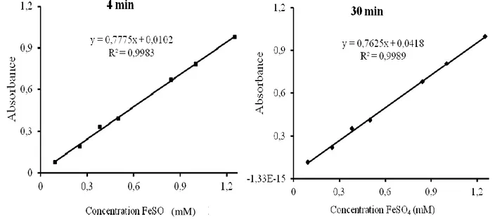 Figure 16 : Les courbes d'étalonnage de FeSO 4 . (mM) 