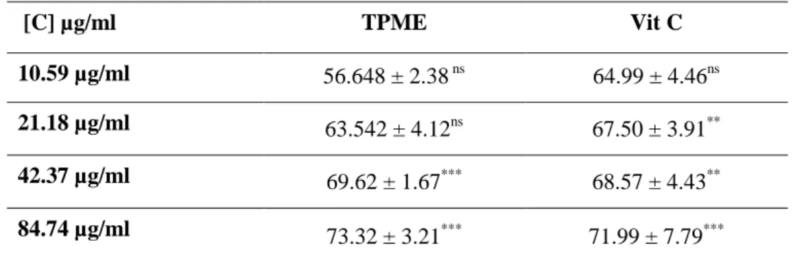 Tableau 12 : Temps de demi-hémolyse (HT 50 ) pour les différentes concentrations étudiées de TPME  et Vit C