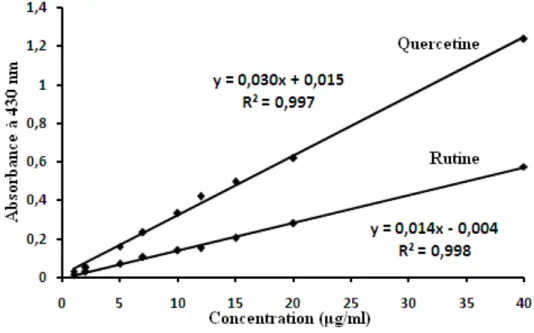Figure 13.   La courbe d’étalonnage de la quercetine et de la rutine (moyenne ± SD de trois  mesures)