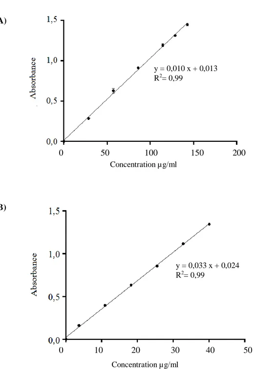 Figure 10. Droite d’étalonnage de l’acide gallique (A), et de la quercétine (B). Les valeurs  représentent la moyenne de 3 répétitions ± SD