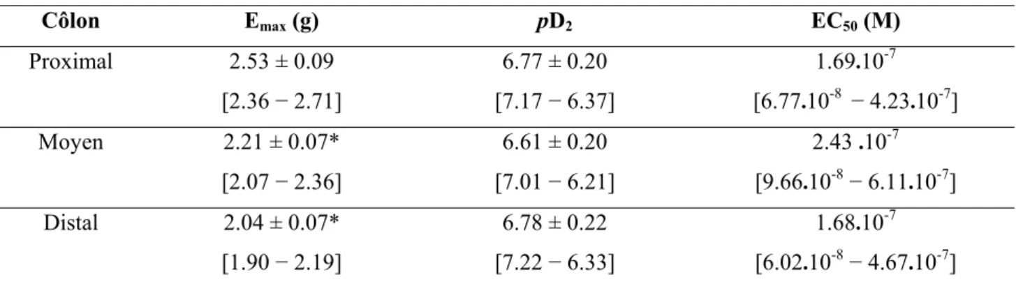 Tableau 3. Paramètres de l’ajustement de la contraction phasique selon le modèle sigmoïde dose-réponse