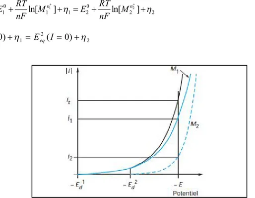 Figure I.4: Courbes de polarisation lors du dépôt d’un alliage composé de deux constituants  M 1  et M 2 