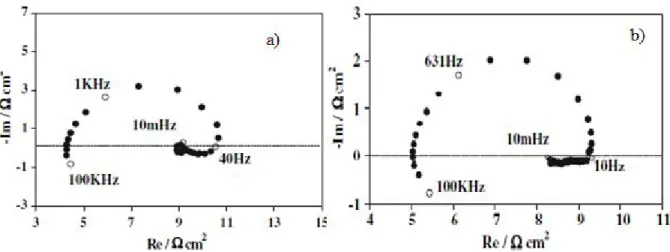 Figure I.13: Représentation de Nyquist du spectre de SIE réalisée lors de l’électrodéposition  de l’alliage Co- Ni: a) Sans saccharine b) Avec saccharine [47]