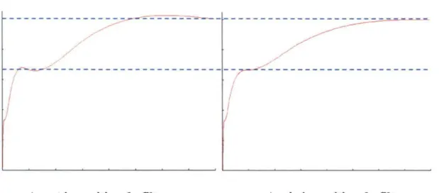 Figure 2.3 : Spline cubique avant et après imposition du filtre de Hyman 