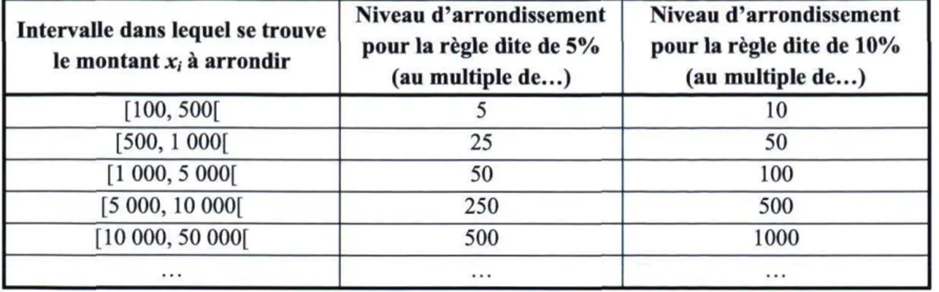 Tableau 3.1 : Règles d'arrondissement proportionnel aux montants en jeu 
