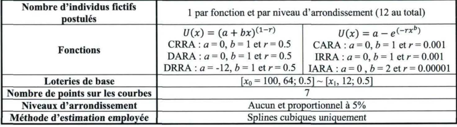 Tableau 3.3 : Environnement de simulation lors de l'identification de la tendance suivie  par l'aversion au risque à l'aide des splines cubiques 