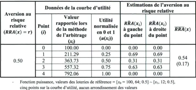 Tableau 4.1 : Exemple d'estimation de l'aversion au risque à l'aide des splines cubiques 