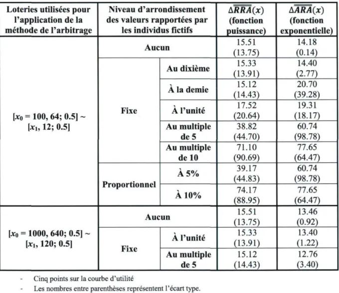 Tableau 4.4 : Progression des écarts entre les estimations et les véritables valeurs  d'aversion au risque selon le niveau d'arrondissement 