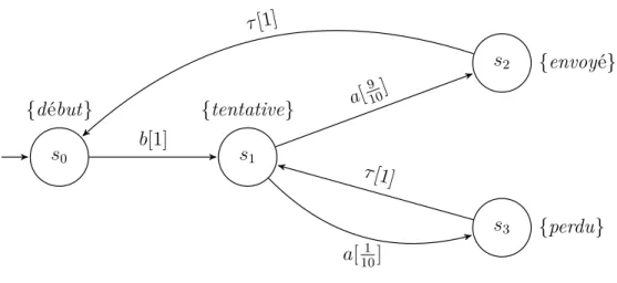 Figure 2.2 – Un DTMC à quatre états : un processus de communication via un canal s 0 ∈ S tel que P a (s, s 0 ) &gt; 0.