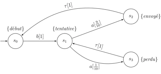 Figure 2.2 – Un DTMC à quatre états : un processus de communication via un canal s 0 ∈ S tel que P a (s, s 0 ) > 0.